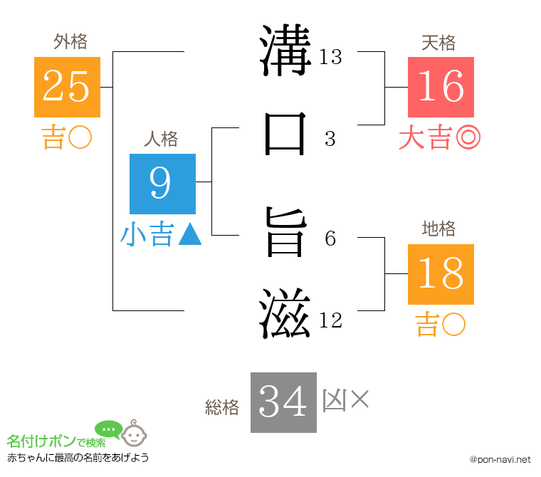 溝口 旨滋さんの姓名判断結果