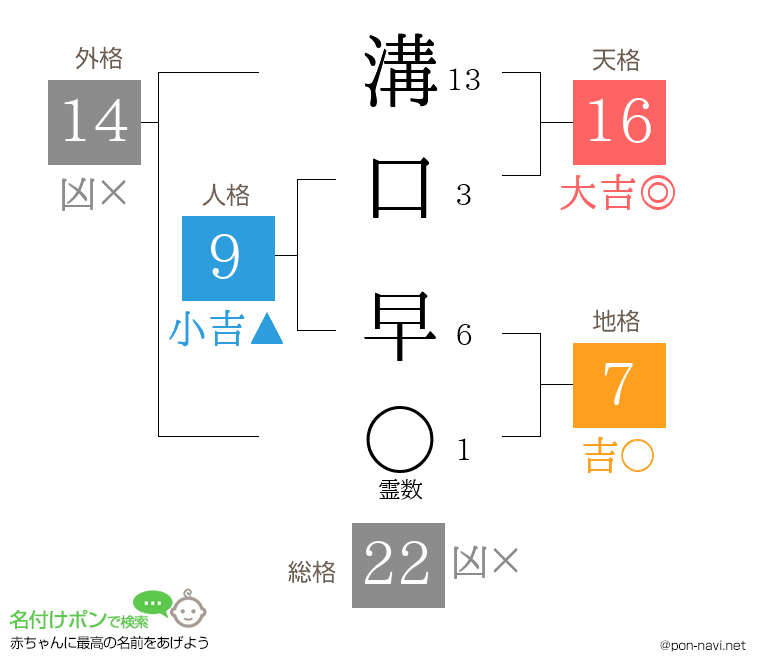 溝口 早さんの姓名判断結果