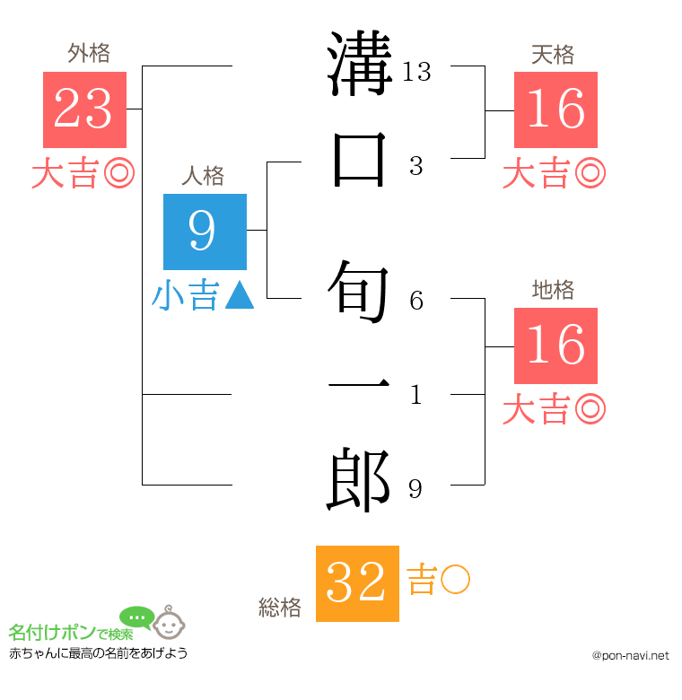 溝口 旬一郎さんの姓名判断結果