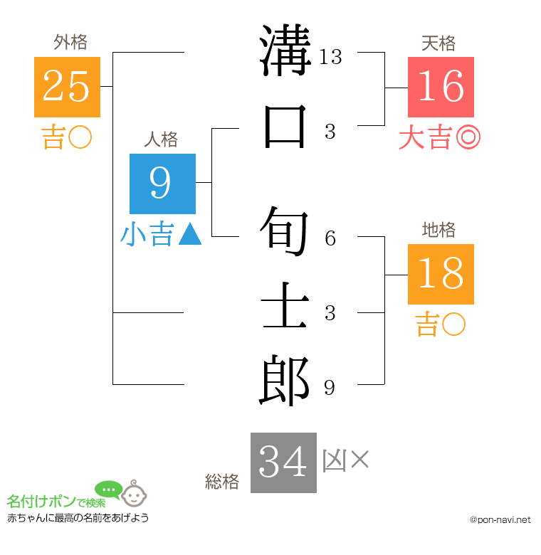 溝口 旬士郎さんの姓名判断結果