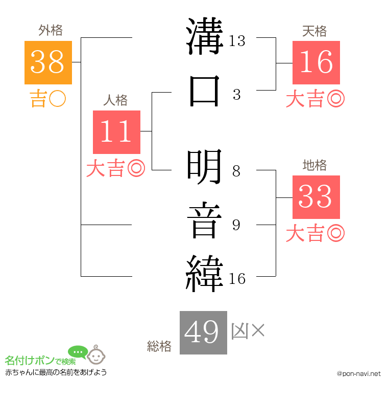 溝口 明音緯さんの姓名判断結果