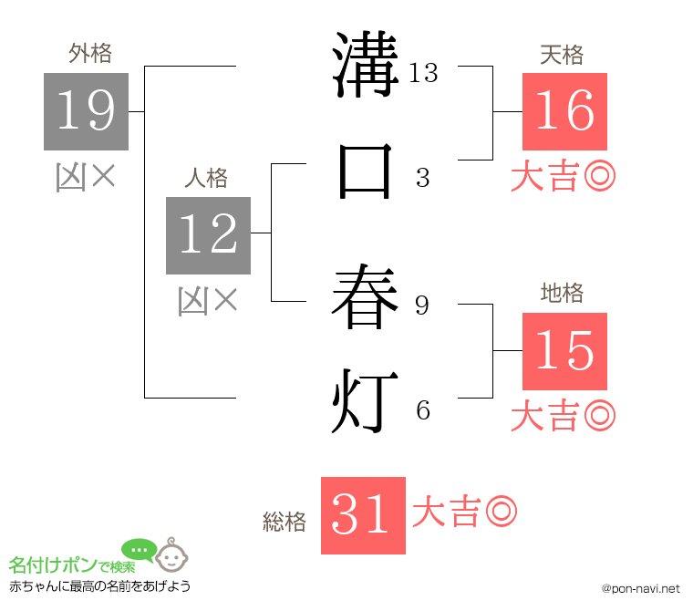 溝口 春灯さんの姓名判断結果