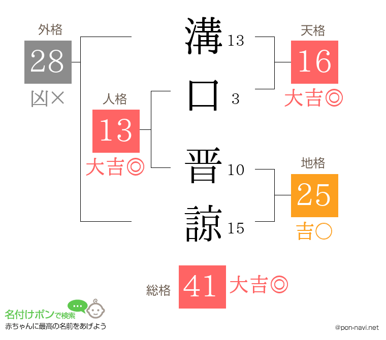 溝口 晋諒さんの姓名判断結果
