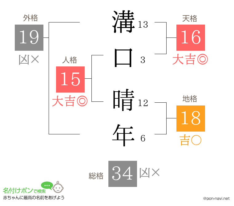 溝口 晴年さんの姓名判断結果