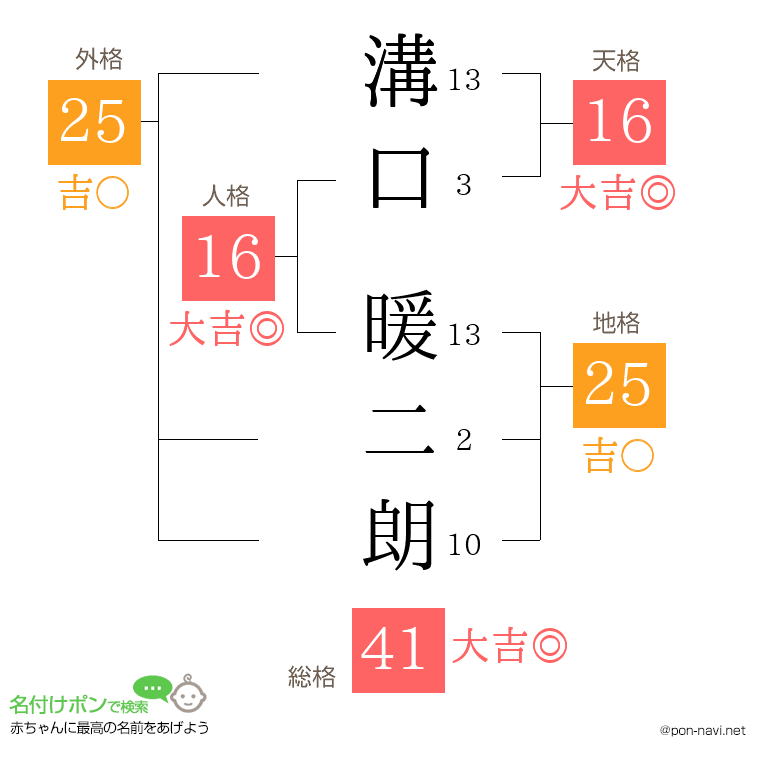 溝口 暖二朗さんの姓名判断結果