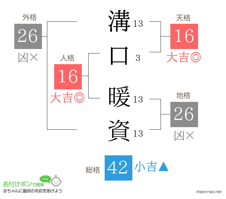 溝口 暖資さんの姓名判断結果