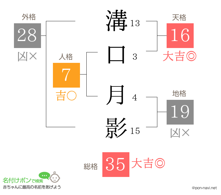 溝口 月影さんの姓名判断結果