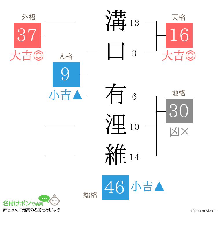 溝口 有浬維さんの姓名判断結果