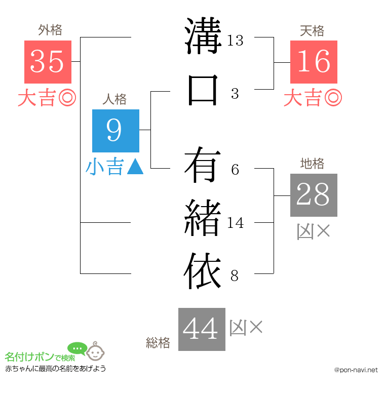 溝口 有緒依さんの姓名判断結果