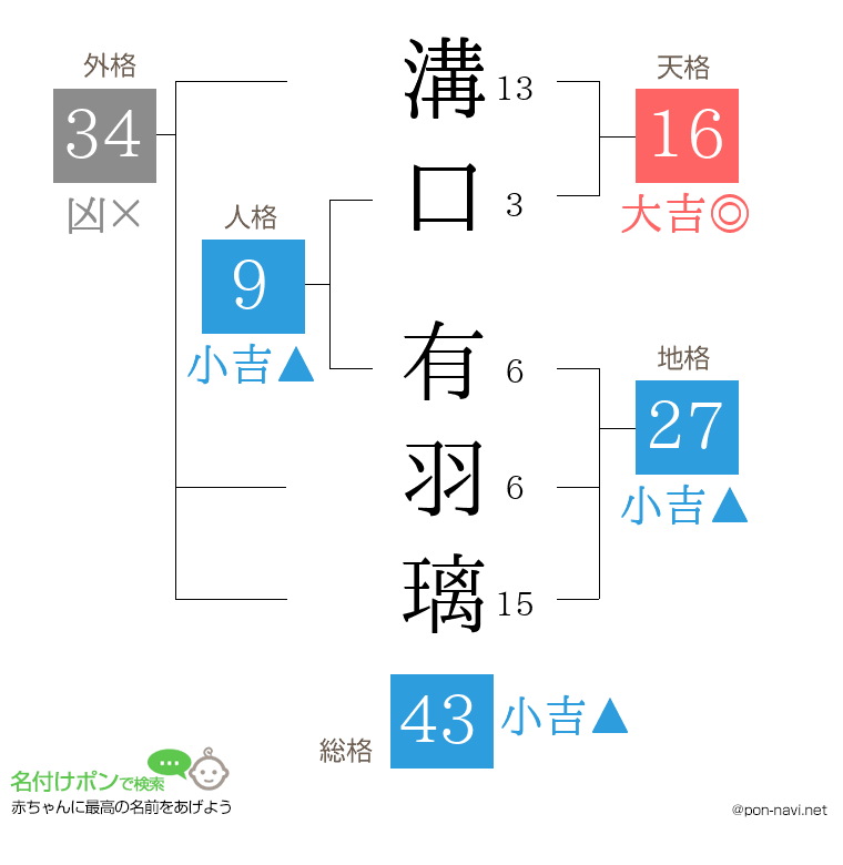 溝口 有羽璃さんの姓名判断結果