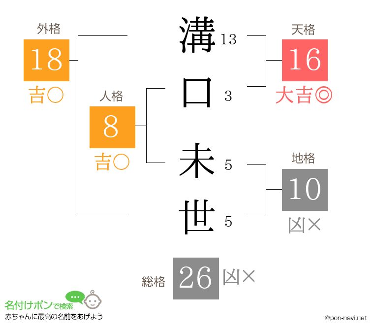 溝口 未世さんの姓名判断結果