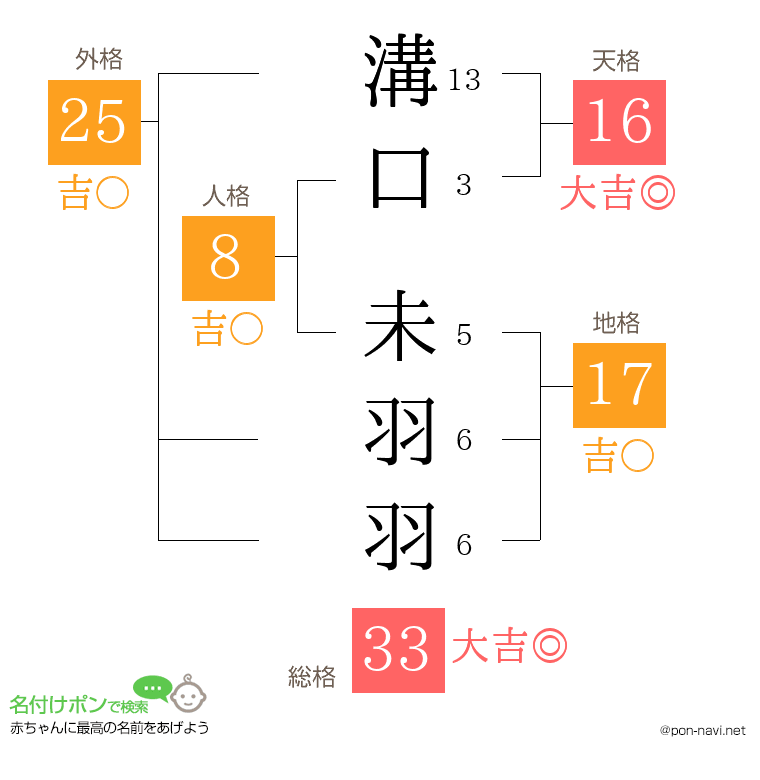 溝口 未羽羽さんの姓名判断結果