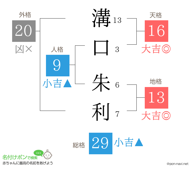 溝口 朱利さんの姓名判断結果