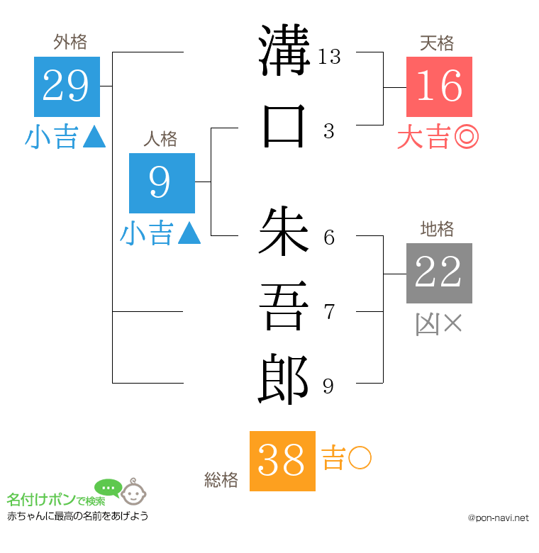 溝口 朱吾郎さんの姓名判断結果