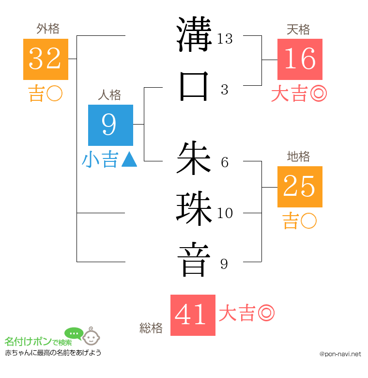 溝口 朱珠音さんの姓名判断結果