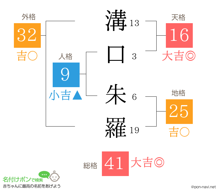 溝口 朱羅さんの姓名判断結果