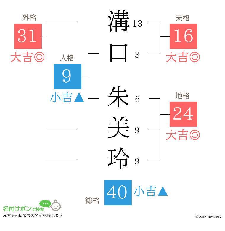 溝口 朱美玲さんの姓名判断結果