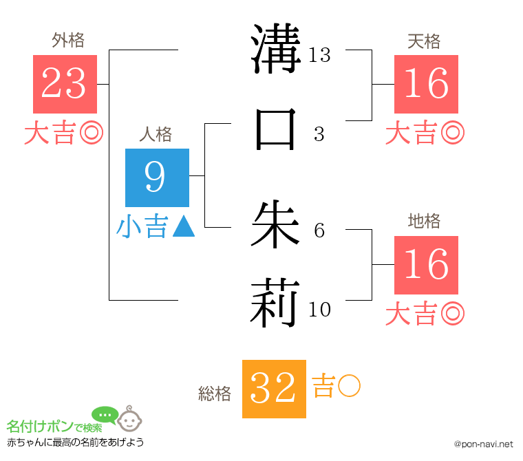 溝口 朱莉さんの姓名判断結果