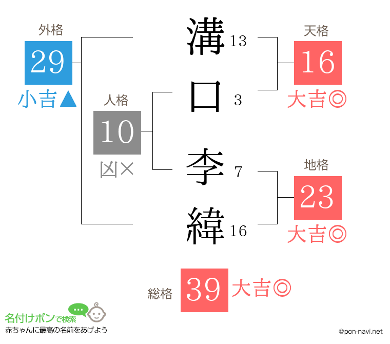 溝口 李緯さんの姓名判断結果