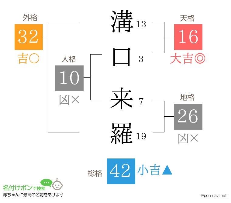 溝口 来羅さんの姓名判断結果
