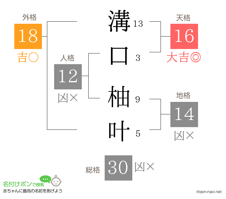 溝口 柚叶さんの姓名判断結果