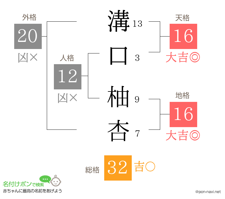 溝口 柚杏さんの姓名判断結果