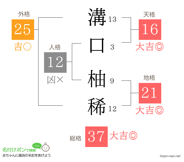 溝口 柚稀さんの姓名判断結果