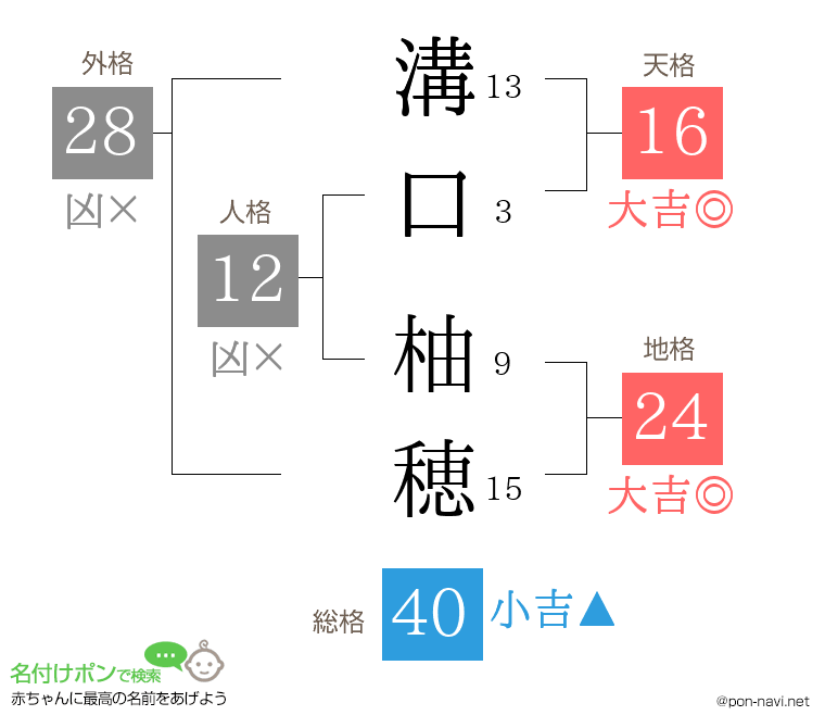 溝口 柚穂さんの姓名判断結果