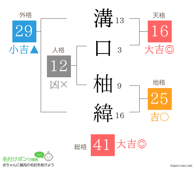 溝口 柚緯さんの姓名判断結果