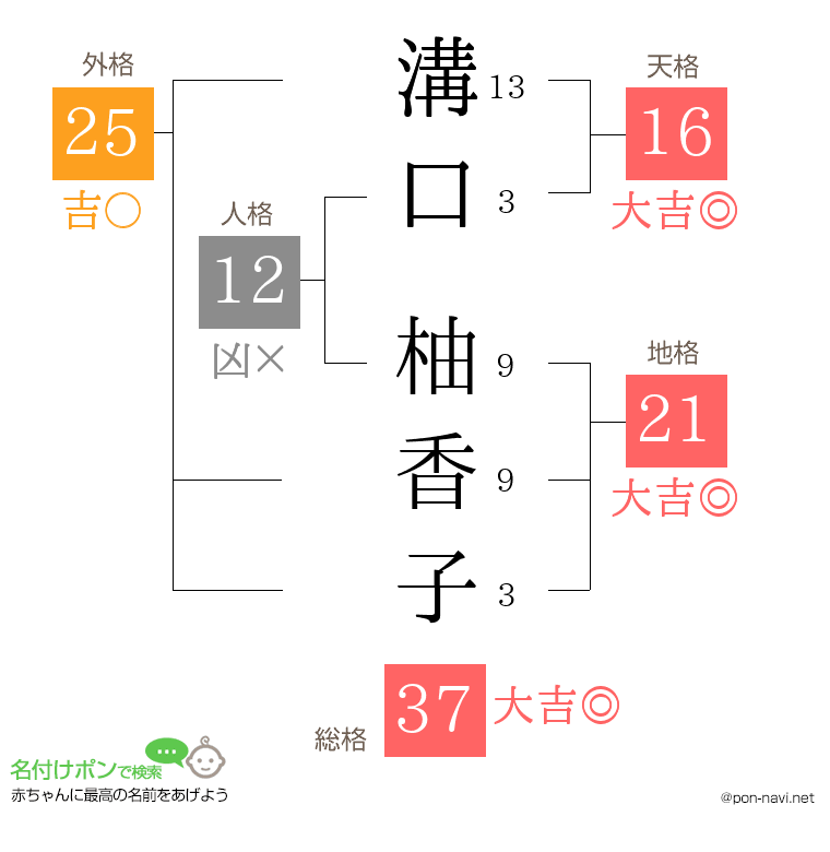 溝口 柚香子さんの姓名判断結果