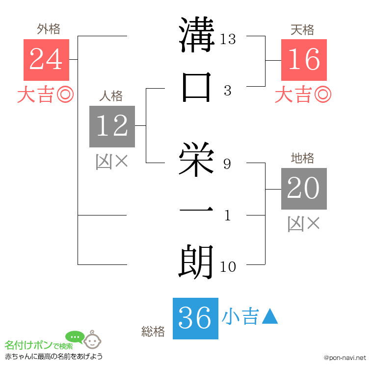 溝口 栄一朗さんの姓名判断結果