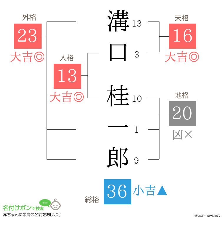 溝口 桂一郎さんの姓名判断結果
