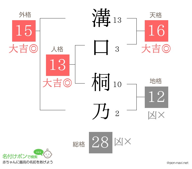 溝口 桐乃さんの姓名判断結果