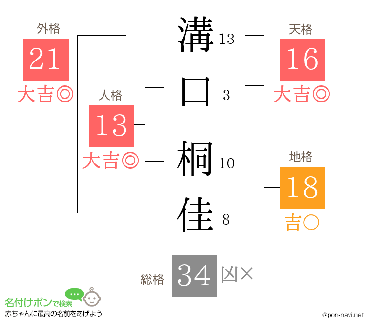 溝口 桐佳さんの姓名判断結果