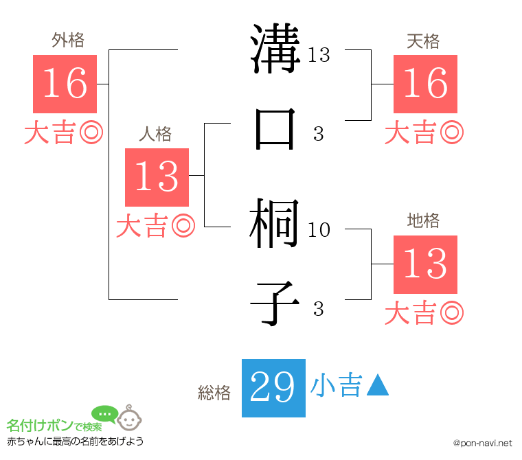 溝口 桐子さんの姓名判断結果