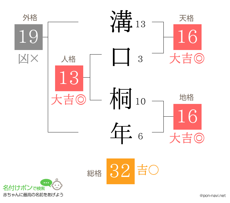 溝口 桐年さんの姓名判断結果