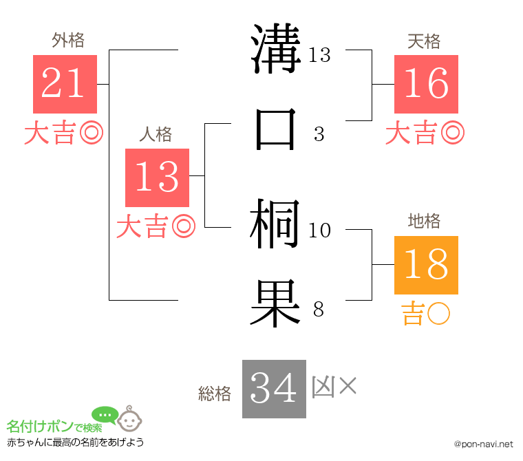 溝口 桐果さんの姓名判断結果