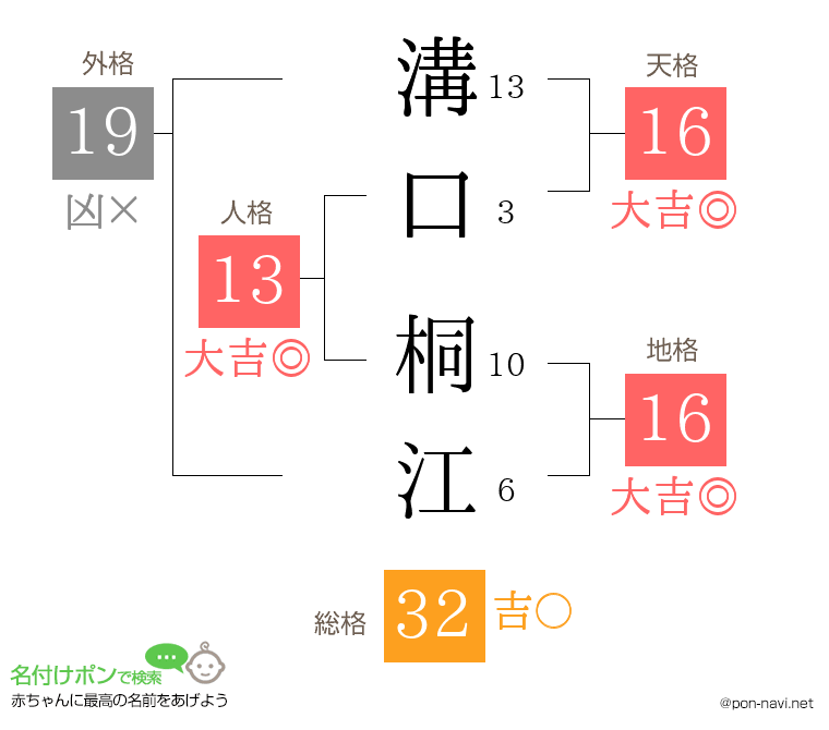 溝口 桐江さんの姓名判断結果