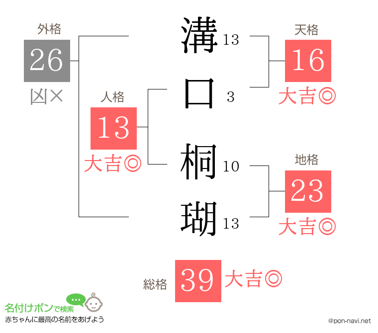 溝口 桐瑚さんの姓名判断結果