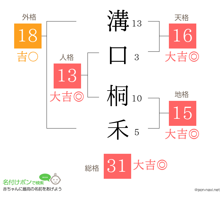 溝口 桐禾さんの姓名判断結果