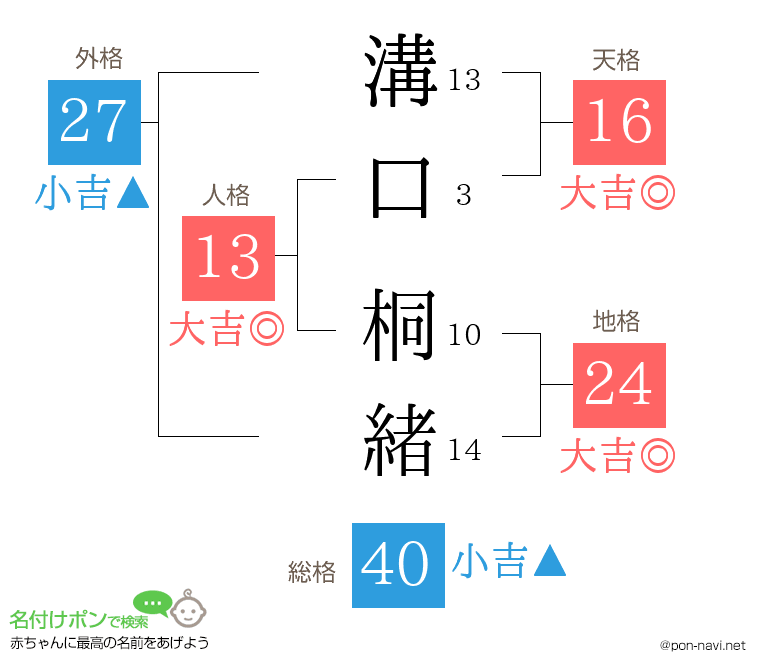 溝口 桐緒さんの姓名判断結果