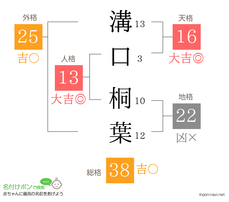 溝口 桐葉さんの姓名判断結果