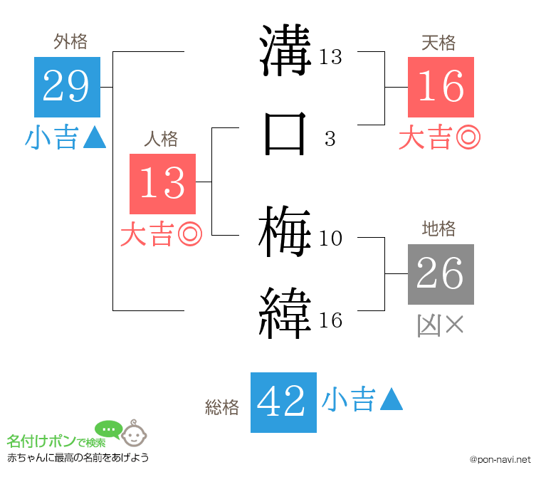 溝口 梅緯さんの姓名判断結果