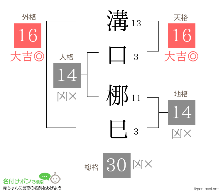 溝口 梛巳さんの姓名判断結果