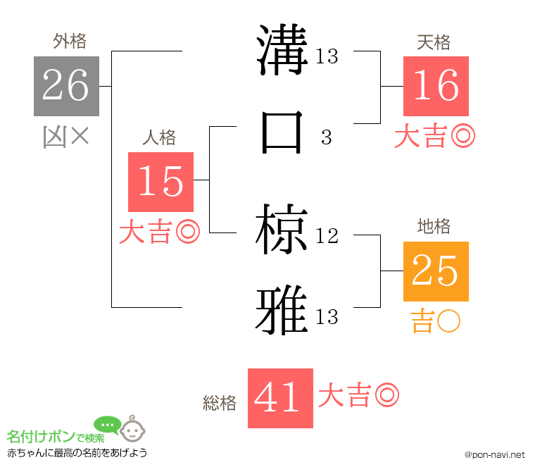 溝口 椋雅さんの姓名判断結果