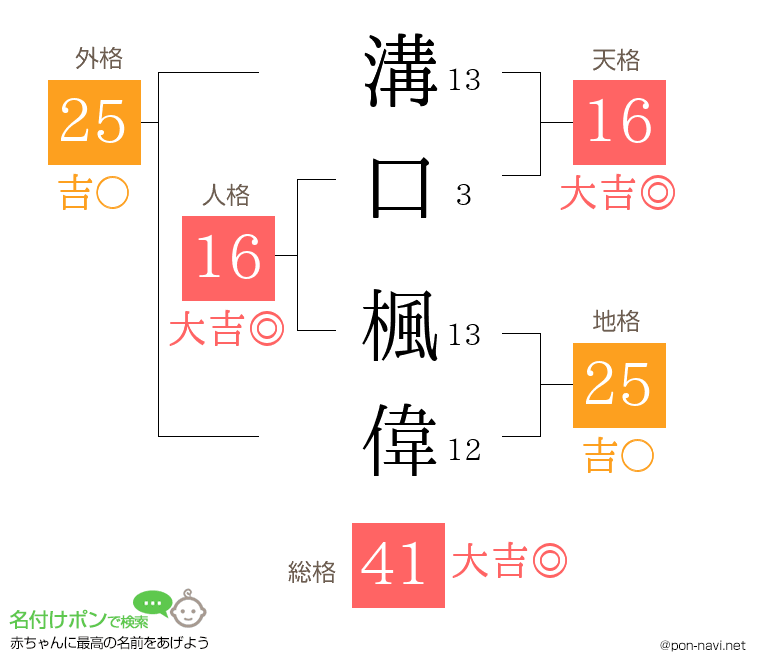 溝口 楓偉さんの姓名判断結果