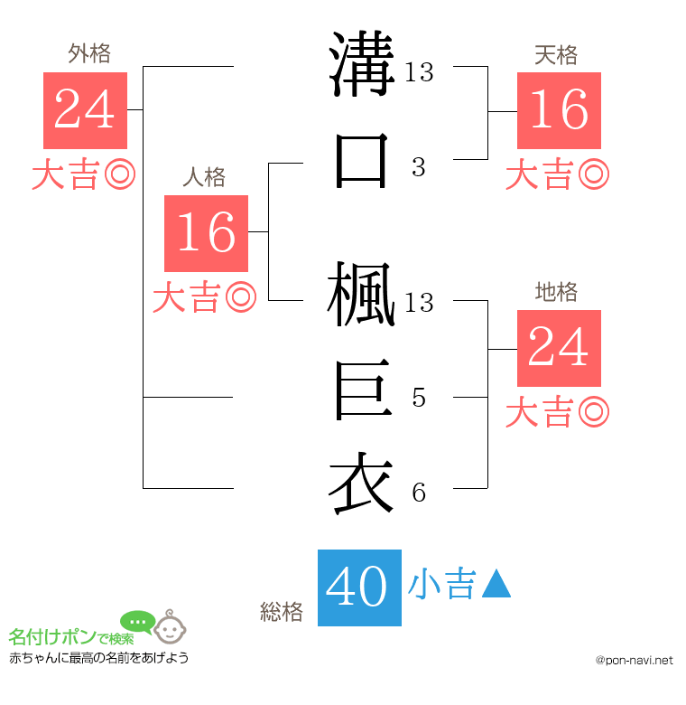 溝口 楓巨衣さんの姓名判断結果