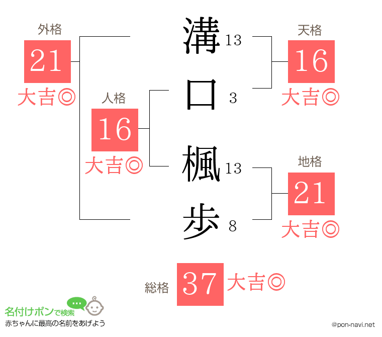 溝口 楓歩さんの姓名判断結果