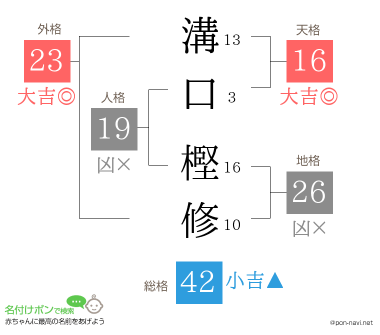 溝口 樫修さんの姓名判断結果