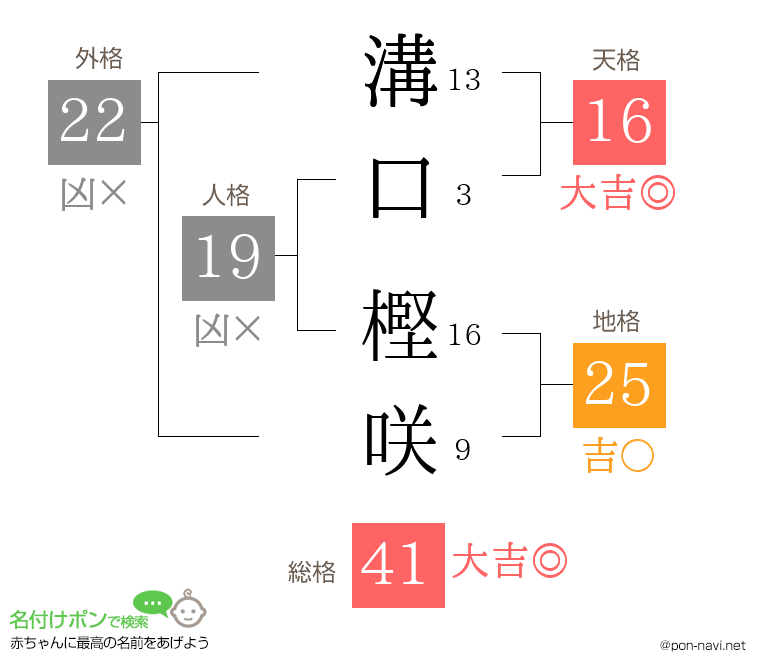 溝口 樫咲さんの姓名判断結果